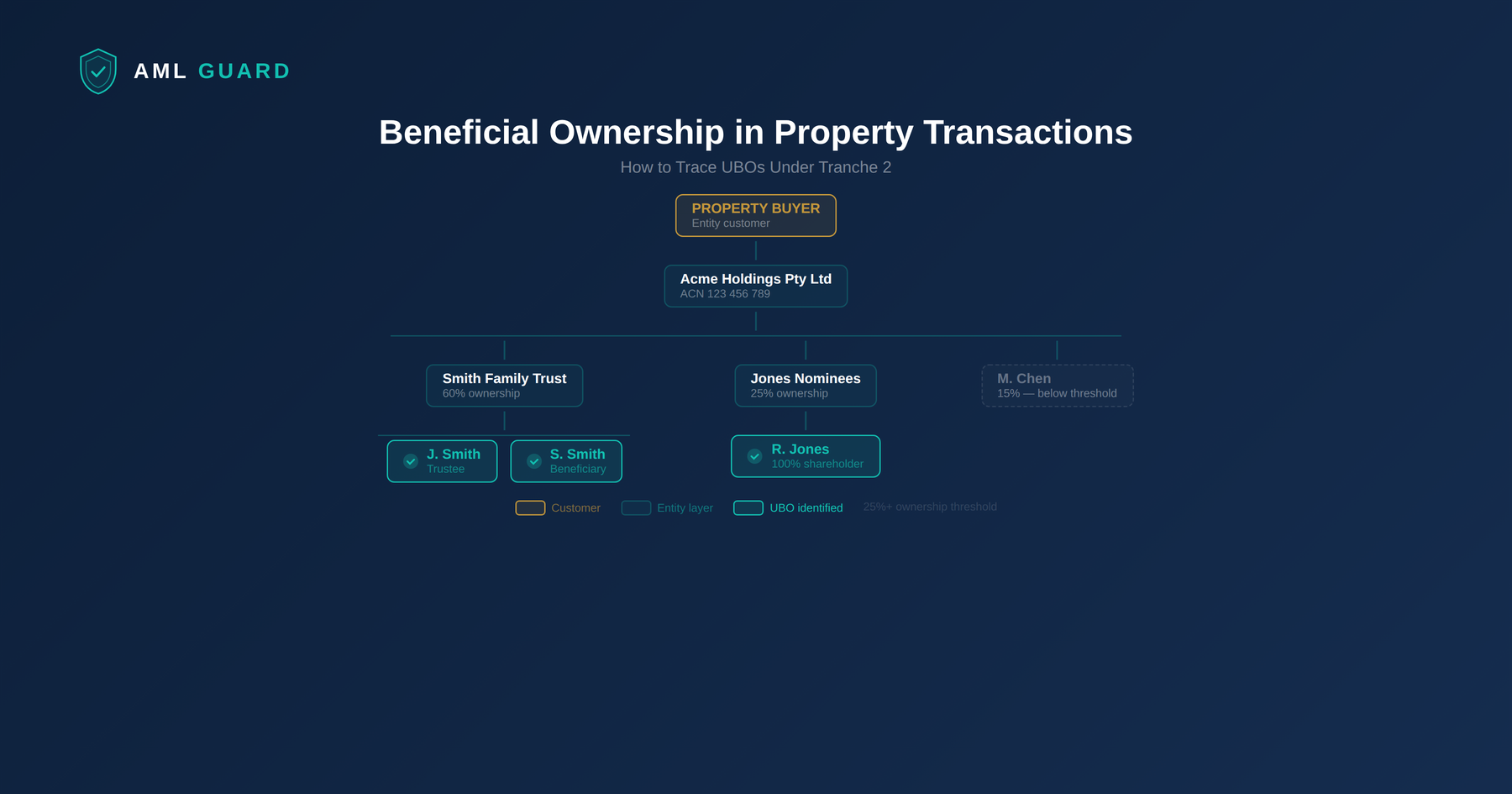 Beneficial Ownership: How to Trace UBOs Under Tranche 2