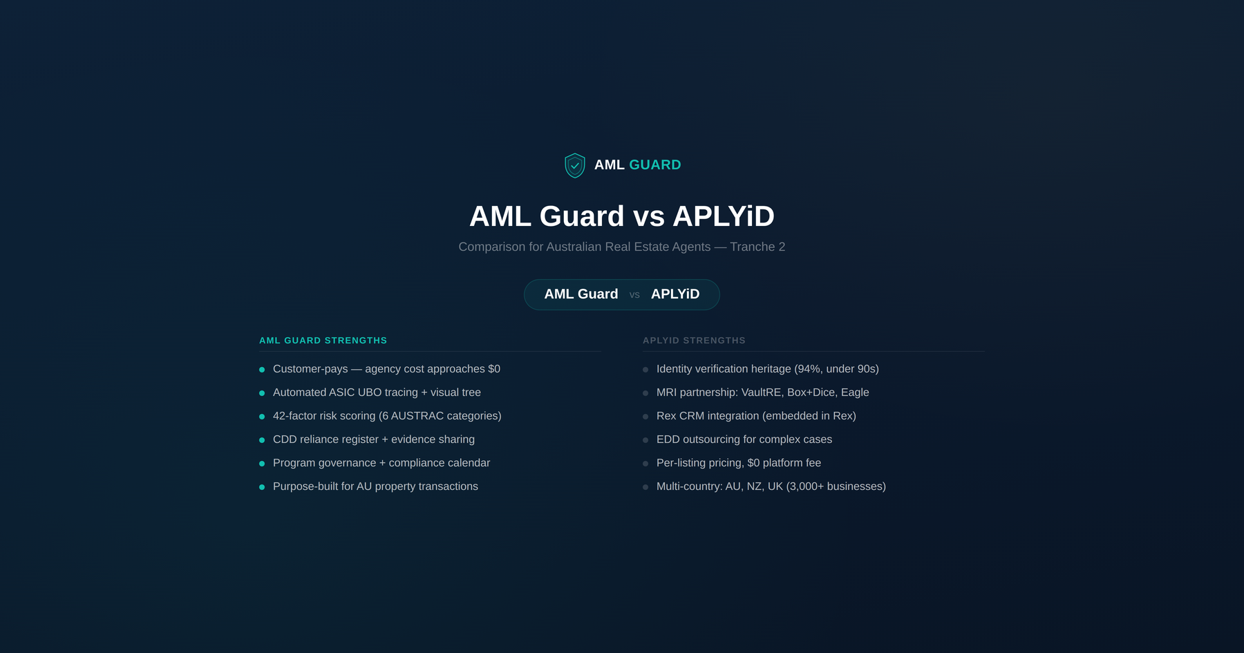 AML Guard vs APLYiD