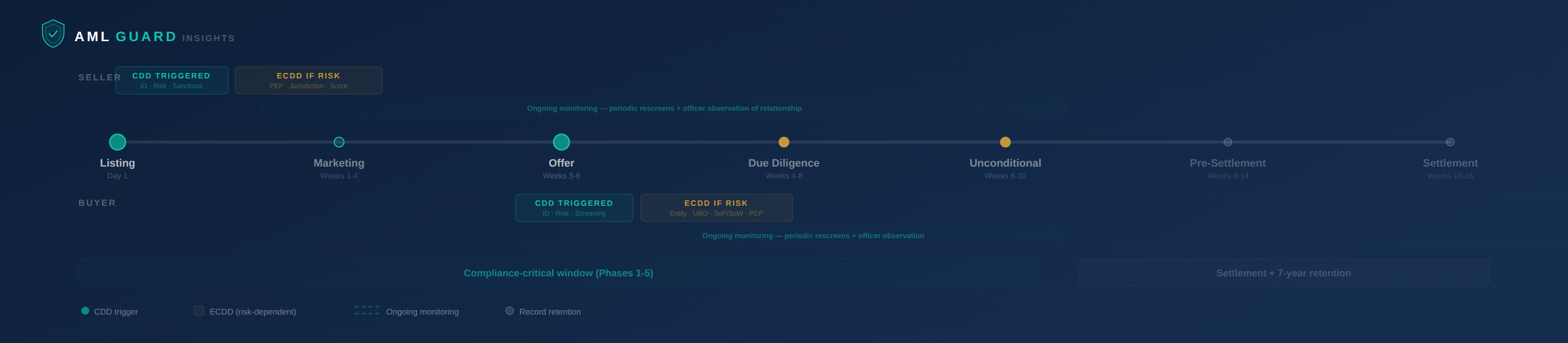 AML compliance timeline showing when obligations trigger for sellers, buyers, and conveyancers in a property transaction
