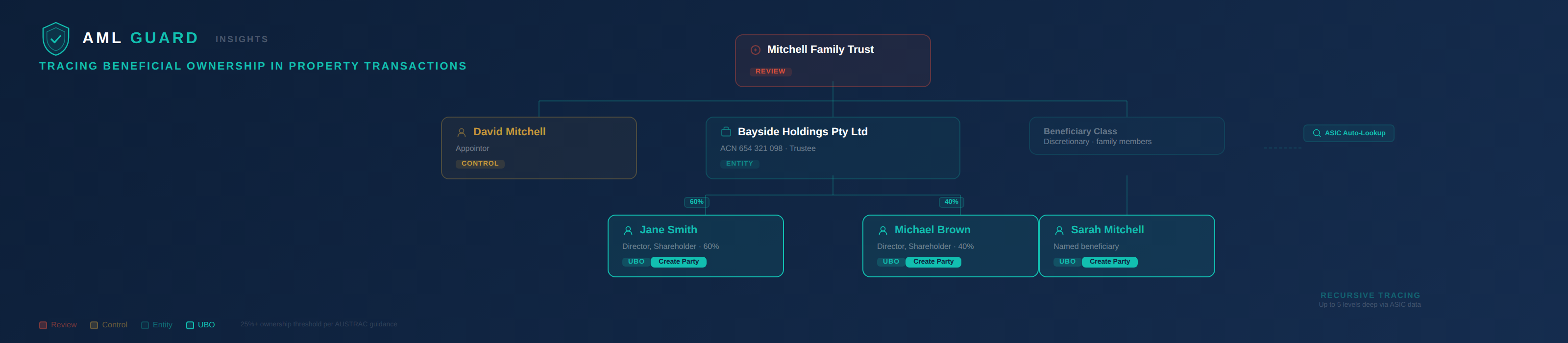 Beneficial ownership tree showing trust, corporate trustee, and UBO tracing for property transactions under Tranche 2