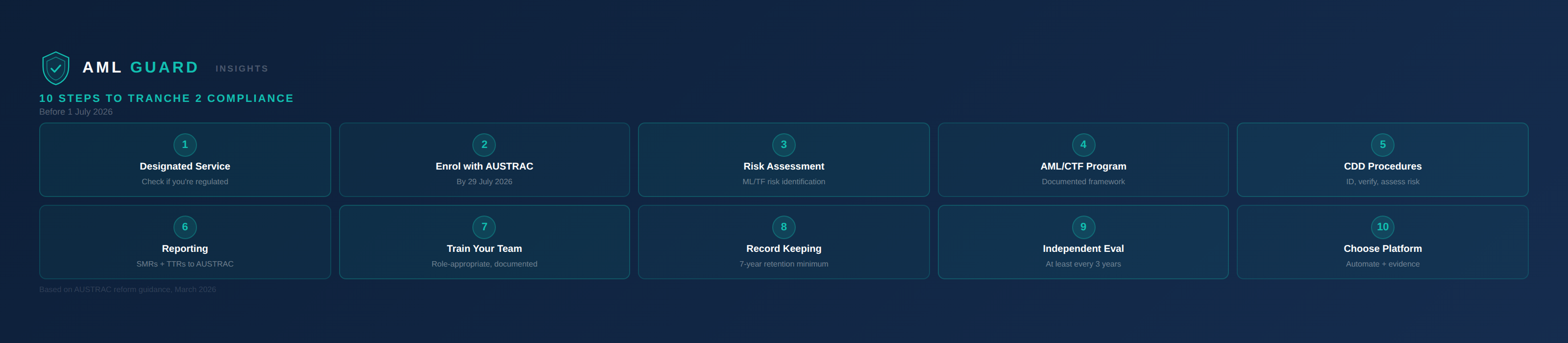 10-step AML/CTF compliance checklist for Australian real estate agents preparing for Tranche 2
