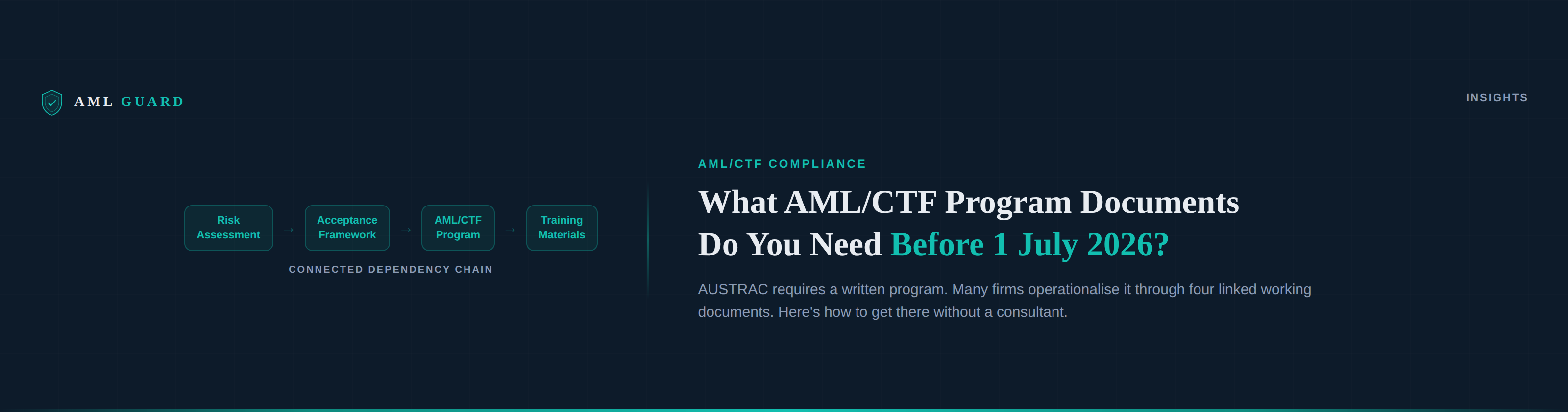 Four AML/CTF program documents for Tranche 2 compliance — risk assessment, policies, acceptance framework, training materials