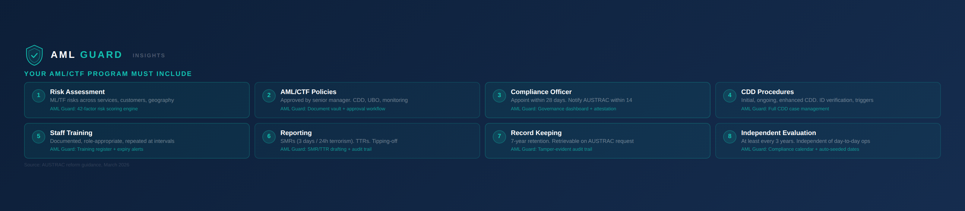 8 required components of an AML/CTF program for Australian property professionals under Tranche 2
