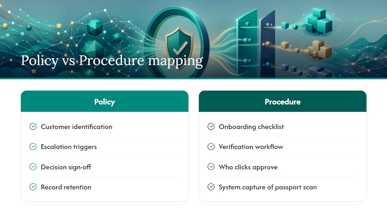 AML policy commitments linked to procedures