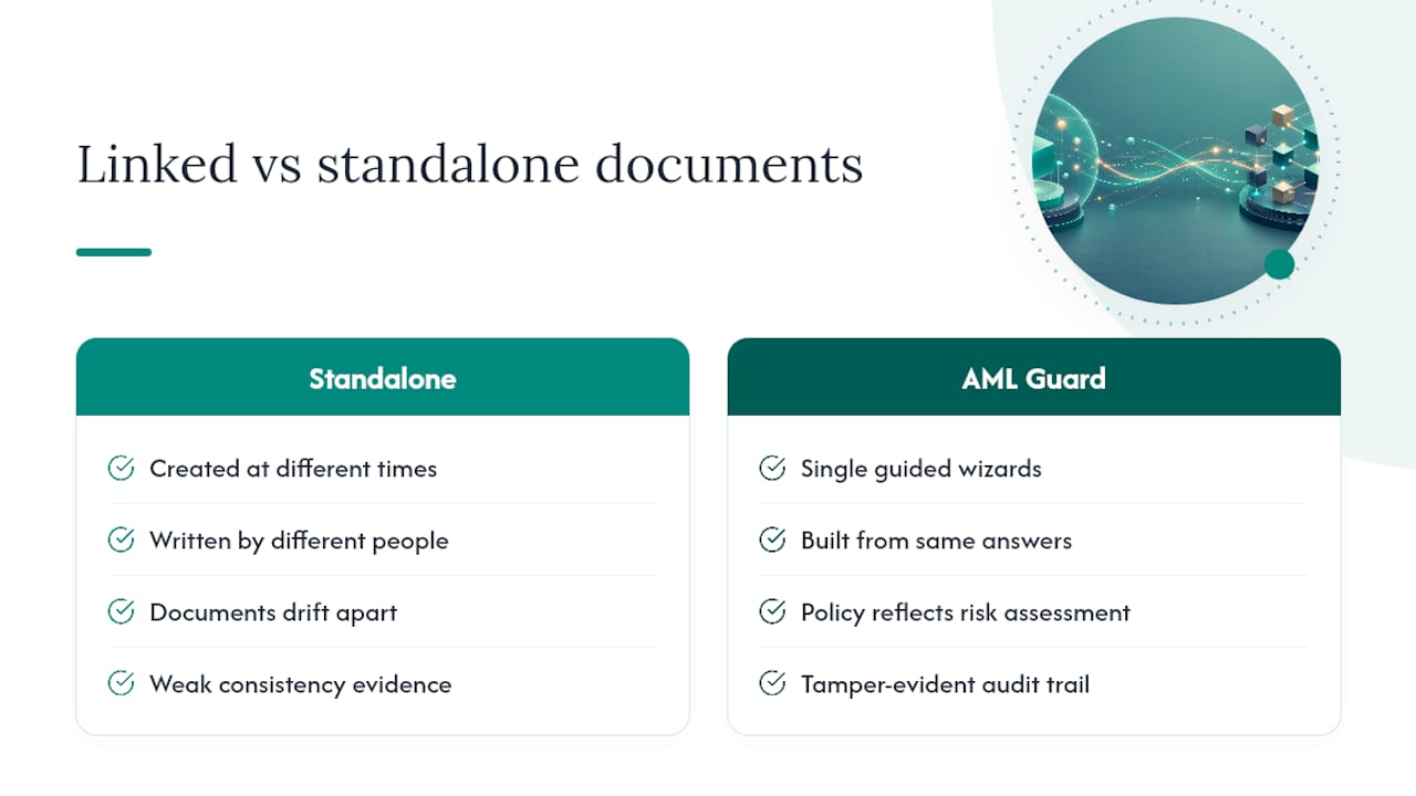 Why AML Guard builds linked, not standalone, documents — overview diagram