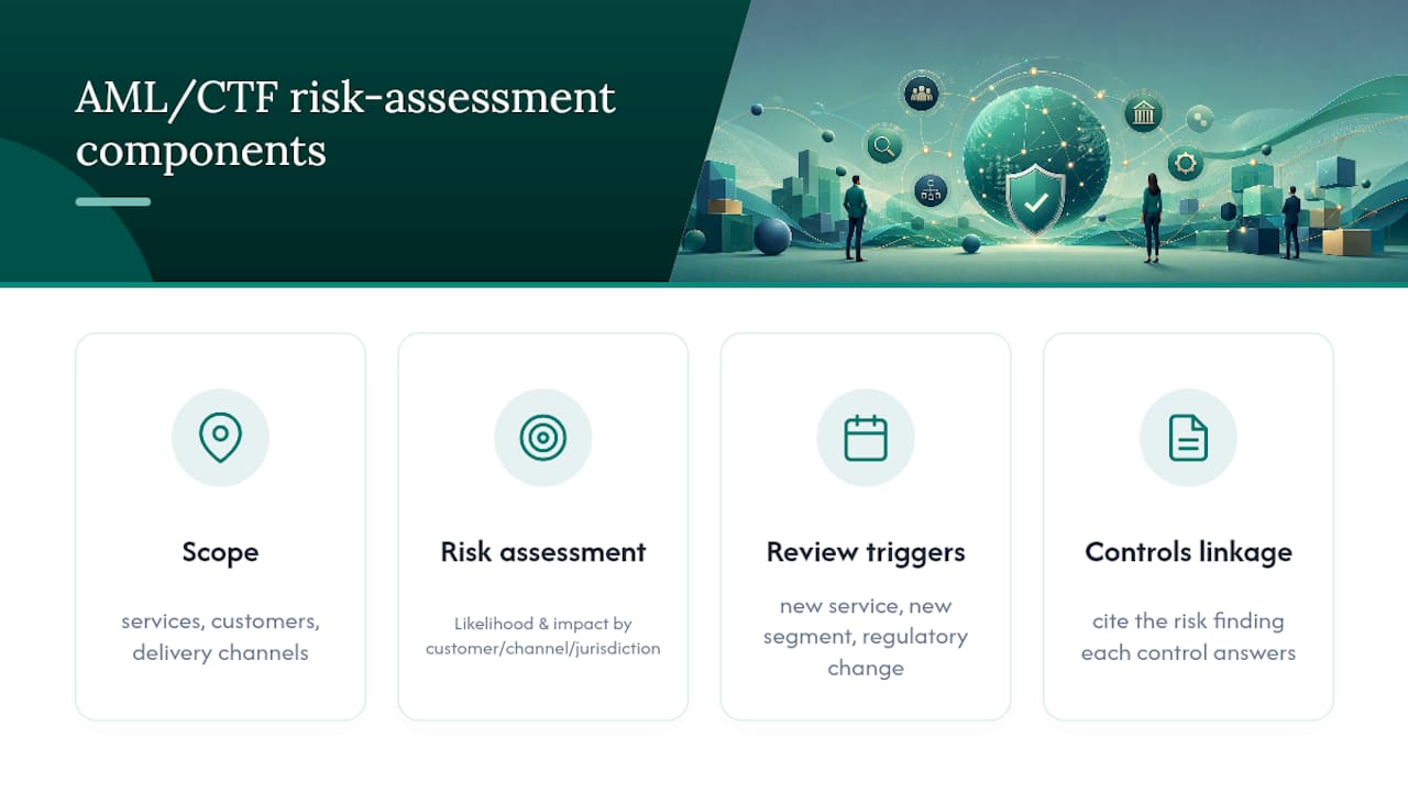 Diagram of AML risk assessment components