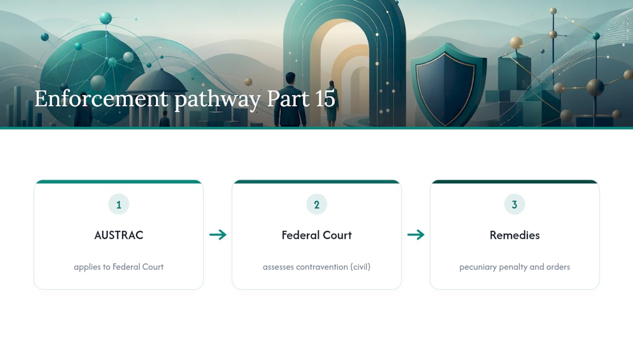 Three-stage AUSTRAC civil penalty pathway