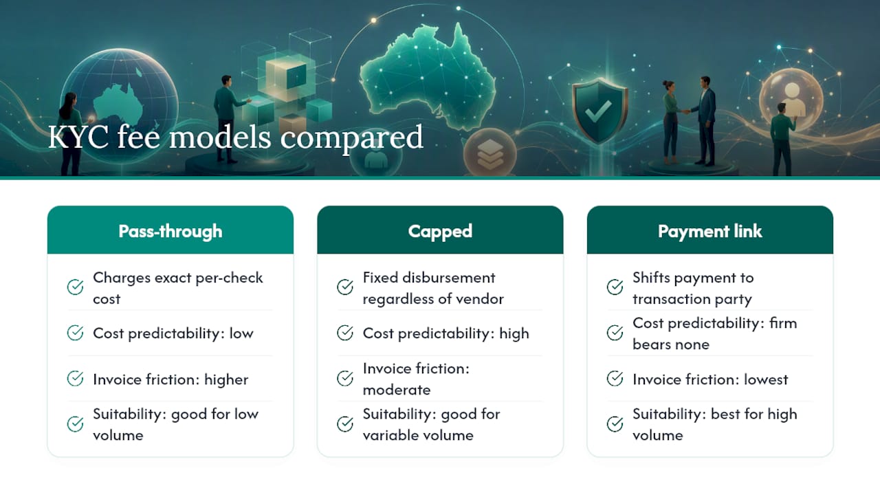Comparison of three KYC fee models