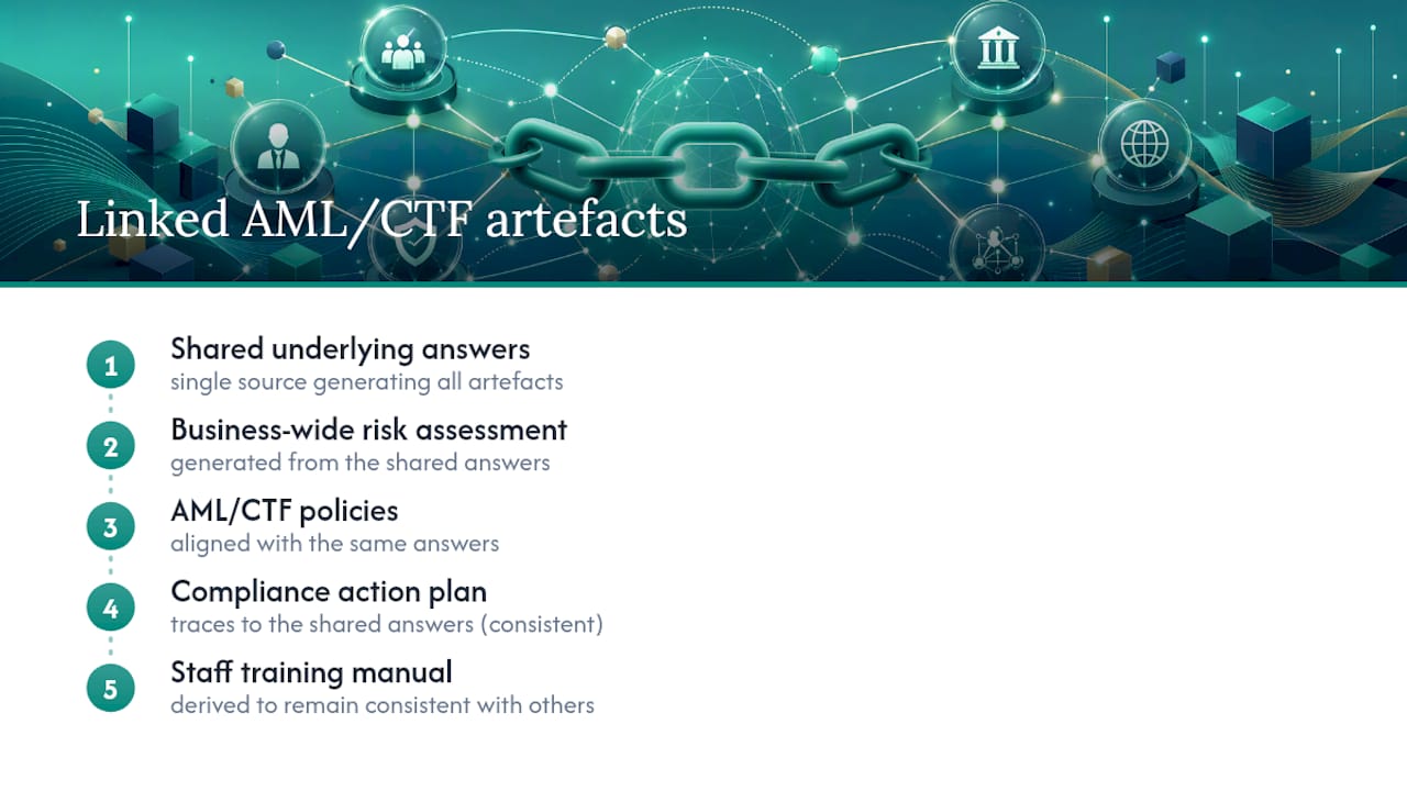 Four linked AML compliance program artefacts