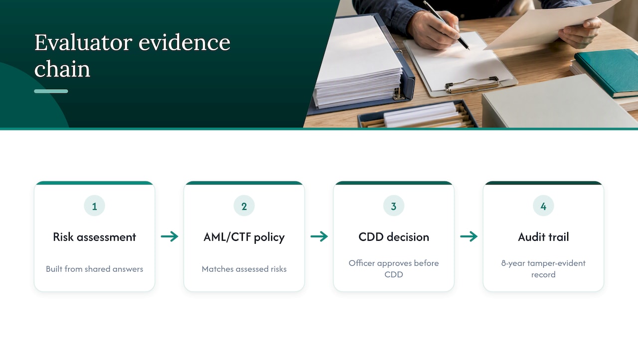 Our perspective: one record an evaluator can test: overview diagram