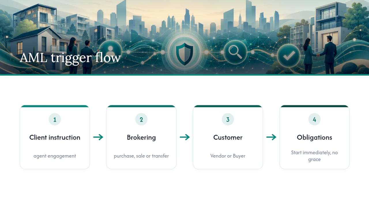 CDD trigger and customer roles diagram