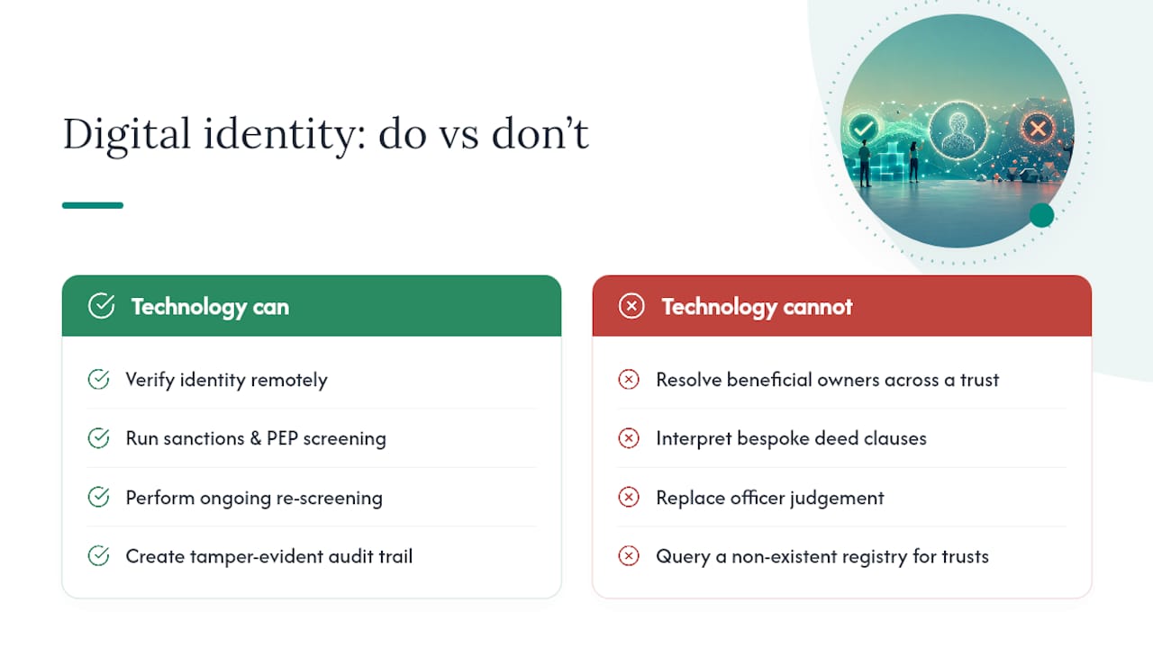 What role does digital identity technology play in verifying trust owners? — overview diagram