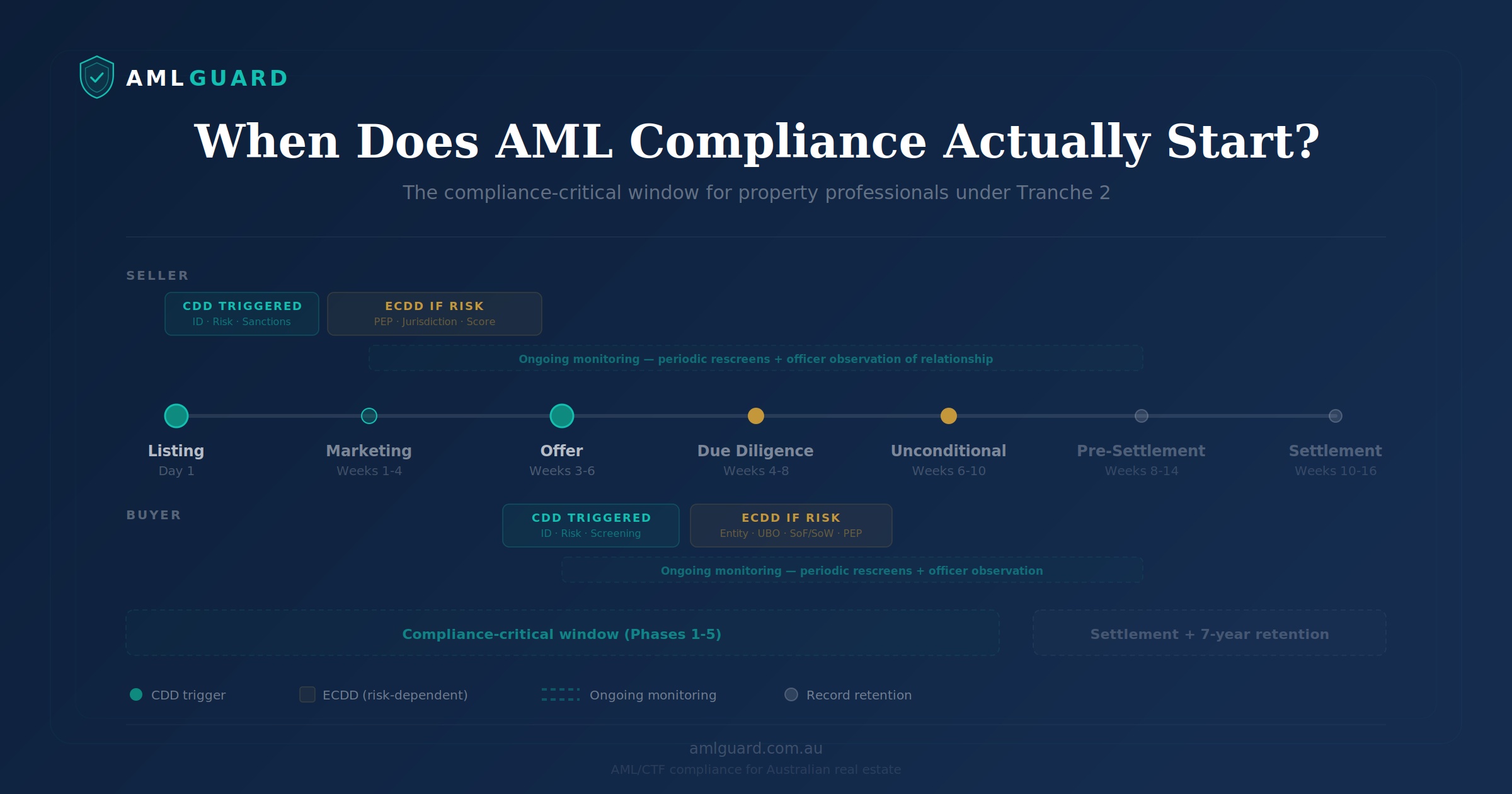 When Does AML Compliance Actually Start? — AML Guard