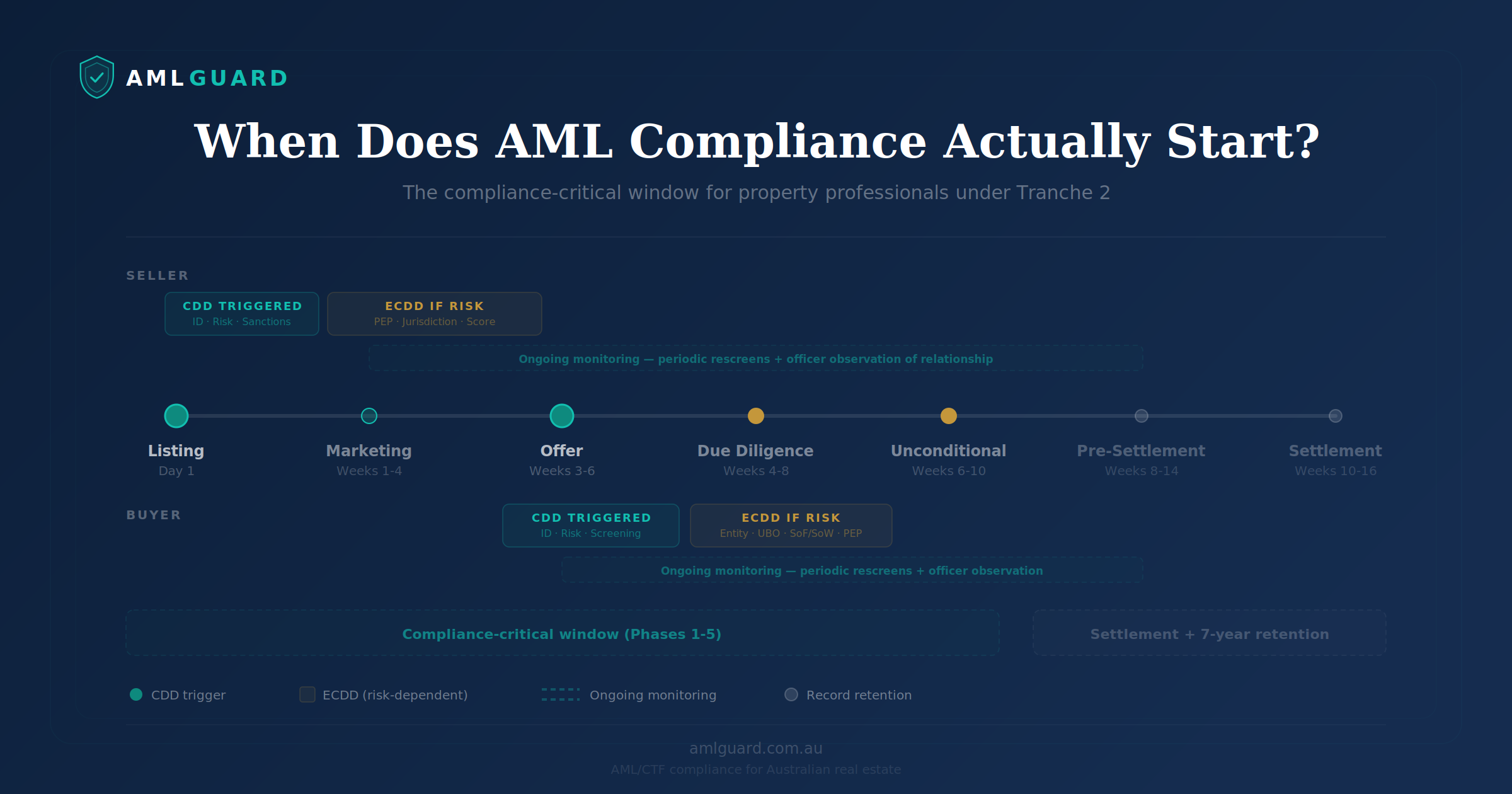 When Does AML Compliance Actually Start in a Property Transaction?